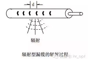 泄漏电缆与地铁覆盖应用 - 射频连接器/电缆 - 微波射频网